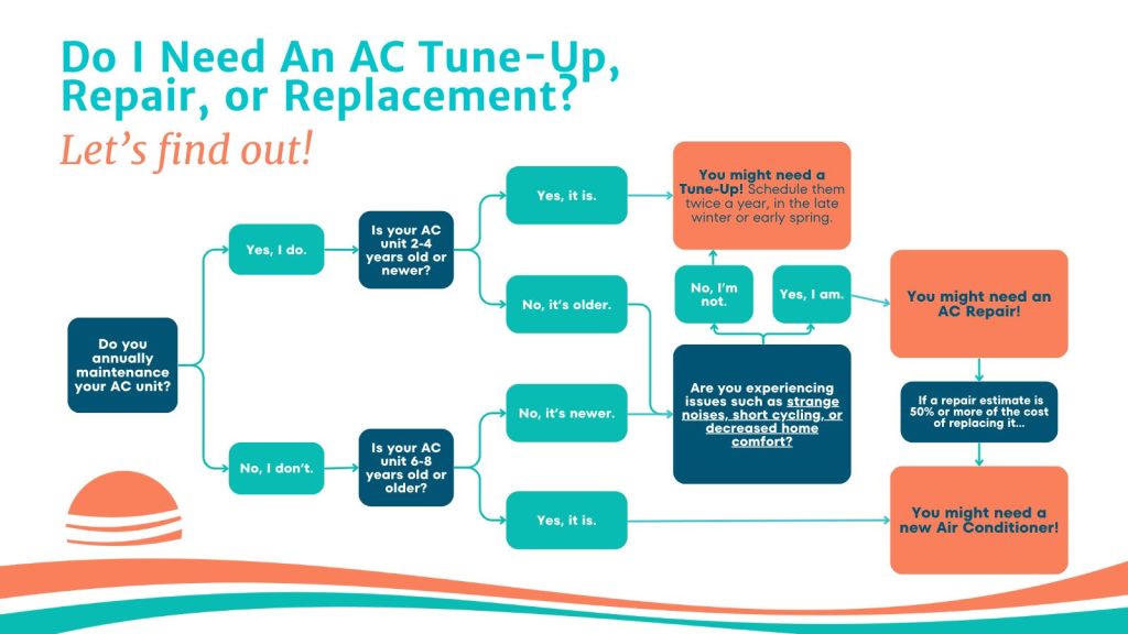 Do I need an AC tune-up, repair, or replacement? Let's find out!